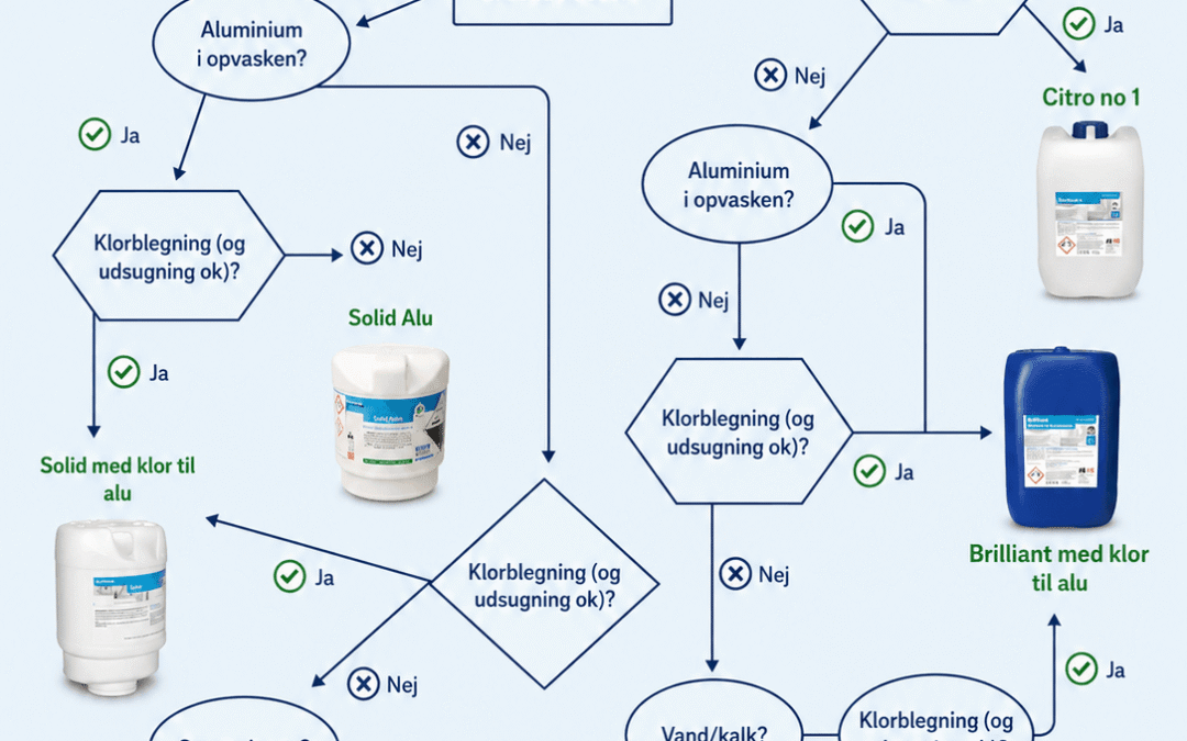 Vælg det rigtige maskinopvaskemiddel